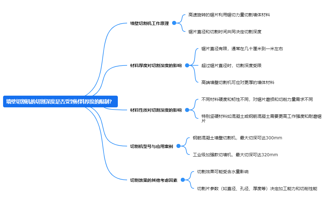 墻壁切割機的切割深度是否受到材料厚度的限制？.png