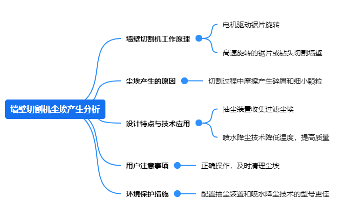 墻壁切割機塵埃產生分析.png